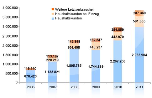 Anzahl der Lieferantenwechsel von Letztverbrauchern