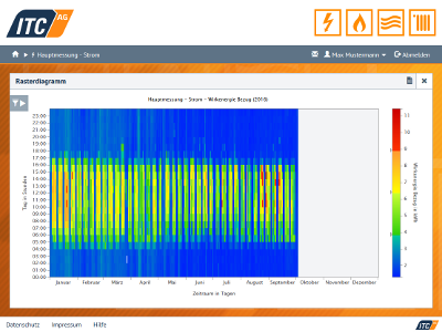 Verbrauchs- und Lastganganalyse mit Hilfe der Heatmap-Darstellung (anders: Spektralanalyse, Carpet-Plot)